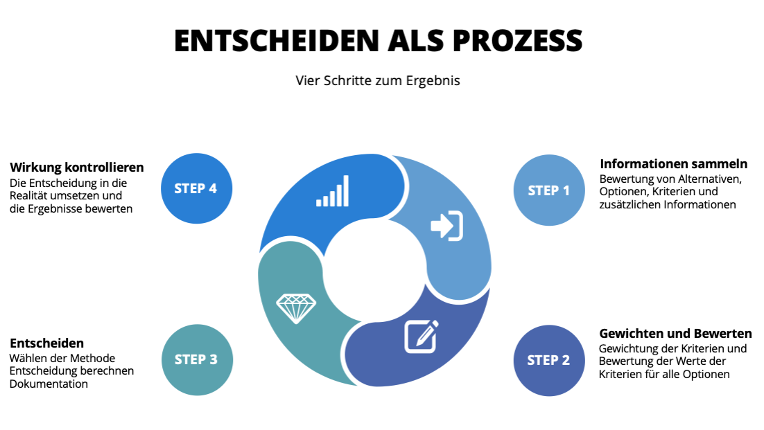 entscheidungs-prozess